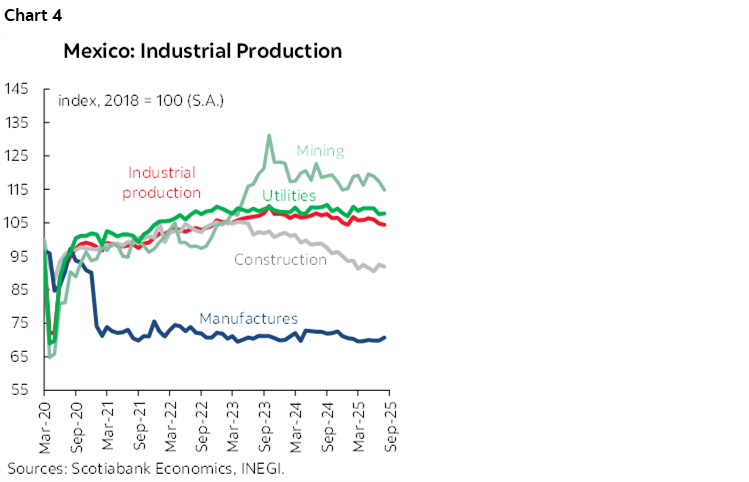 Chart 4: Mexico: Industrial Production 