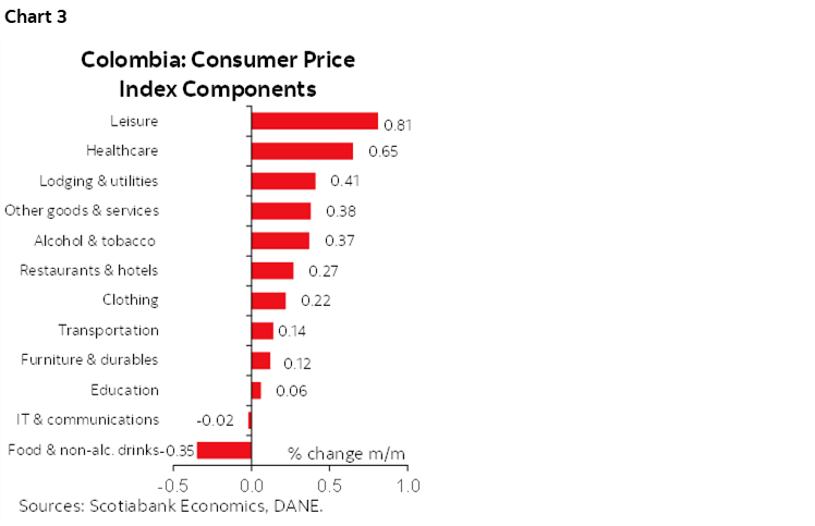 Chart 3: Colombia: Consumer Price Index Components