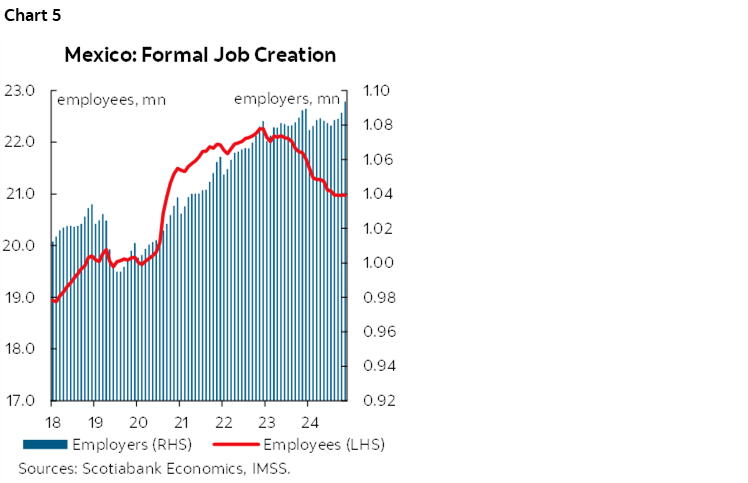 Chart 5: Mexico: Formal Job Creation