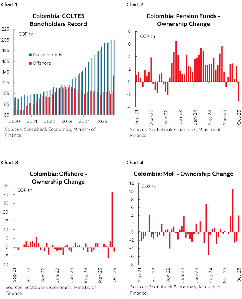 Chart 1: Colombia: COLTES Bondholders Record; Chart 2: Colombia: Pension Funds - Ownership Change; Chart 3: Colombia: Offshore - Ownership Change; Chart 4: Colombia: MoF - Ownership Change  