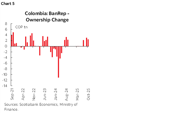 Chart 5: Colombia: BanRep - Ownership Change