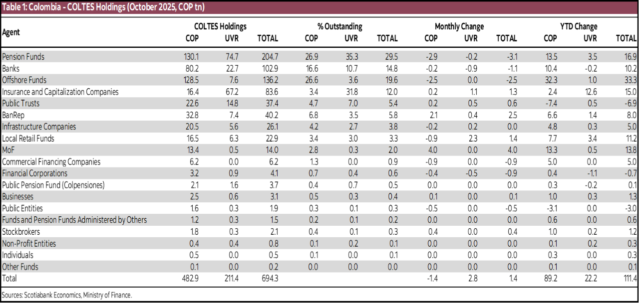 Table 1: Colombia - COLTES Holdings (October 2025, COP tn)