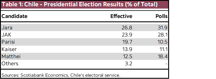 Table 1: Chile - Presidential Election Results (% of Total)