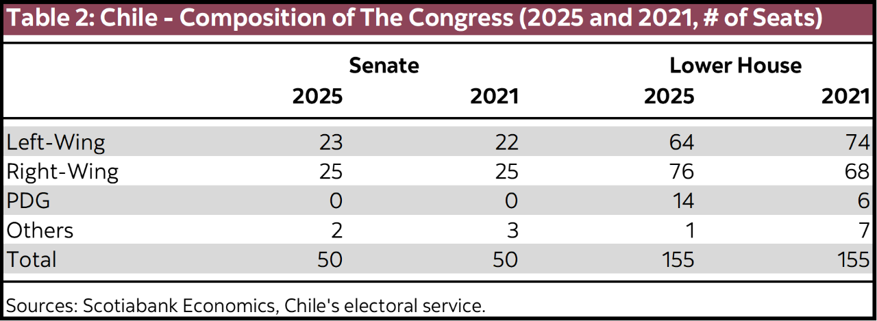 Table 2: Chile - Composition of The Congress (2025 and 2021, # of Seats)