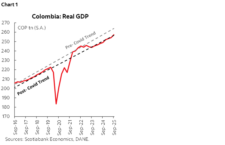 Chart 1: Colombia: Real GDP