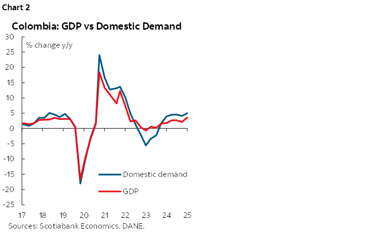 Chart 2: Colombia: GDP vs Domestic Demand