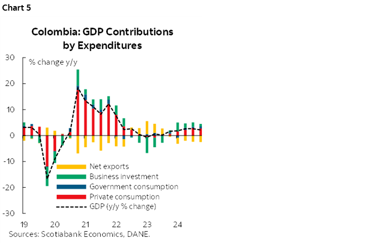 Chart 5: Colombia: GDP Contributions by Expenditures