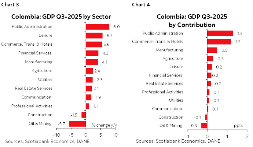 Chart 3: Colombia: GDP Q3-2025 by Sector; Chart 4: Colombia: GDP Q3-2025 by Contribution