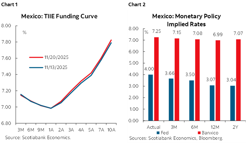 Chart 1: Mexico: TIIE Funding Curve; Chart 2: Mexico: Monetary Policy Implied Rates