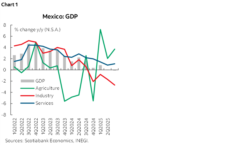 Chart 1: Mexico: GDP