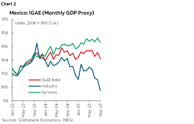 Chart 2: Mexico: IGAE (Monthly GDP Proxy)