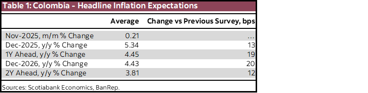 Table 1: Colombia - Headline Inflation Expectations