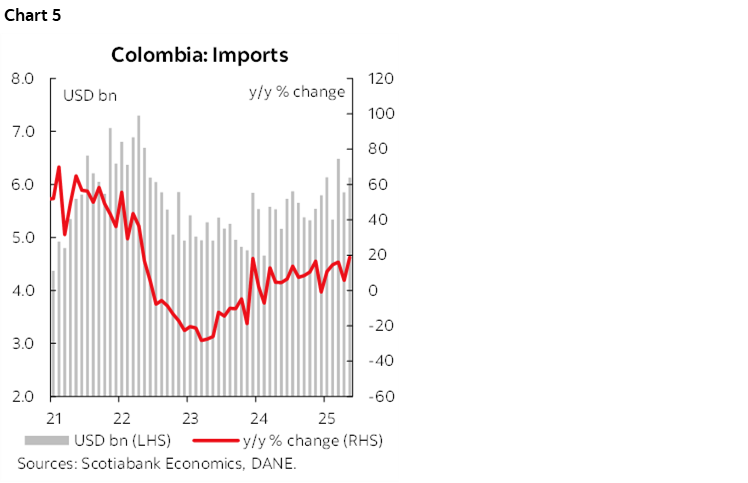 Chart 5: Colombia: Imports