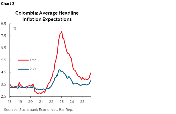Chart 3: Colombia: Average Headline Inflation Expectations
