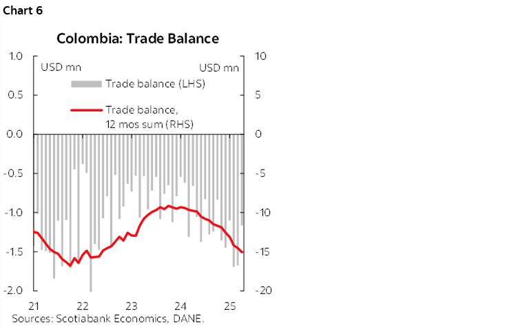 Chart 6: Colombia: Trade Balance