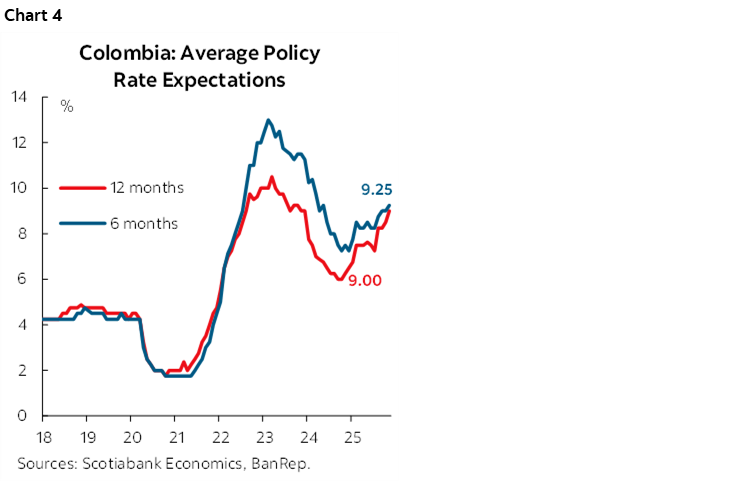 Chart 4: Colombia: Average Policy Rate Expectations