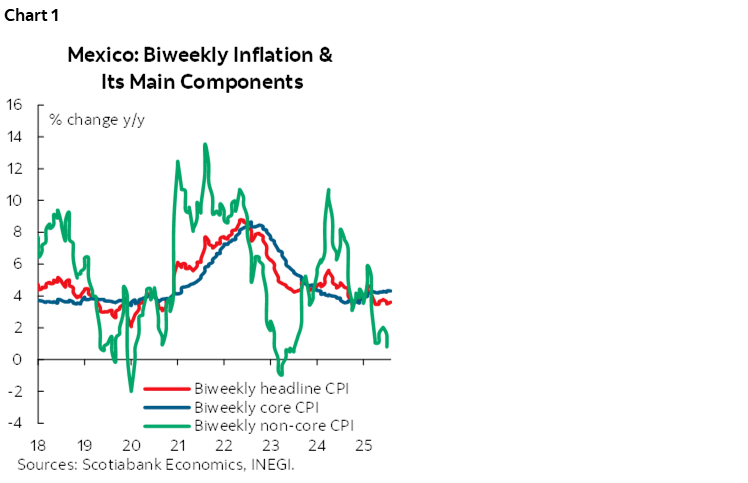 Chart 1: Mexico: Biweekly Inflation & Its Main Components