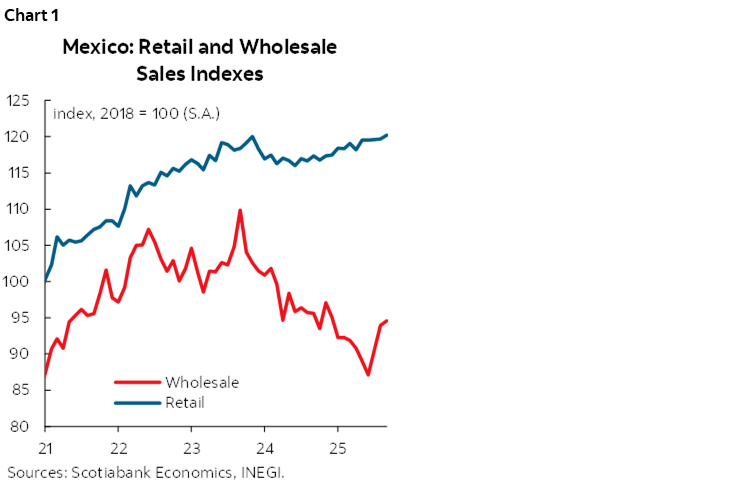 Chart 1: Mexico: Retail and Wholesale Sales Indexes