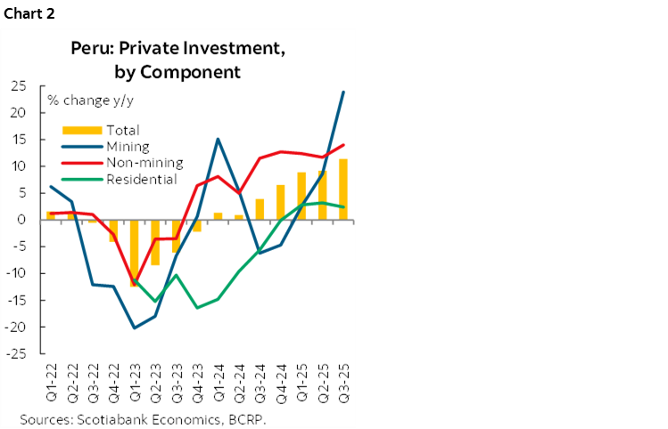 Chart 2: Peru: Private Investment, by Component