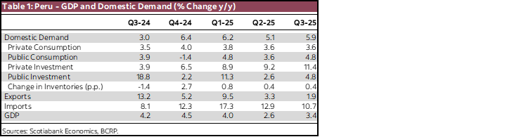 Table 1: Peru - GDP and Domestic Demand (% Change y/y)