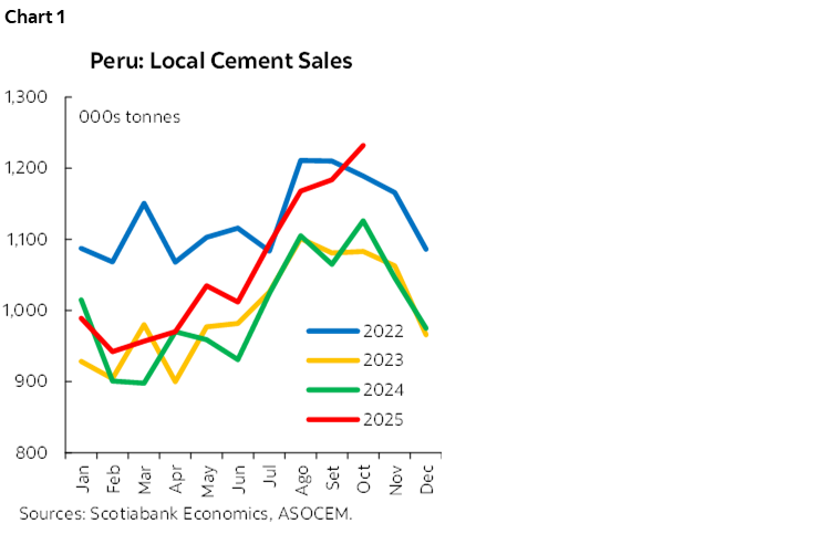 Chart 1: Peru: Local Cement Sales