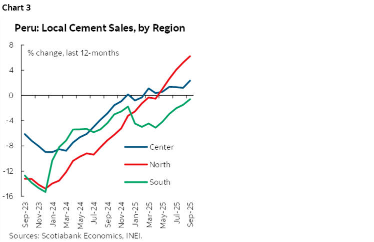 Chart 3: Peru: Local Cement Sales, by Region