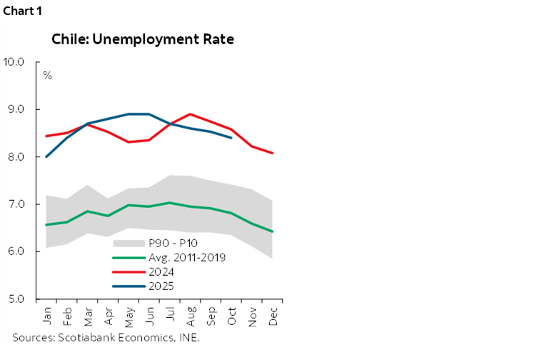 Chart 1: Chile: Unemployment Rate