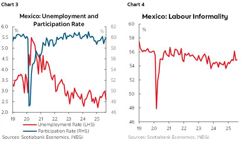 Chart 3: Mexico: Unemployment and Participation Rate; Chart 4: Mexico: Labour Informality