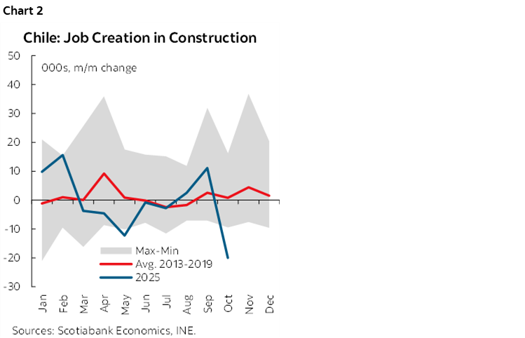 Chart 2: Chile: Job Creation in Construction