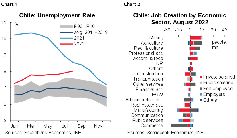 Chart 1: Chile: Unemployment Rate; Chart 2: Chile: Job Creation by Economic Sector, August 2022