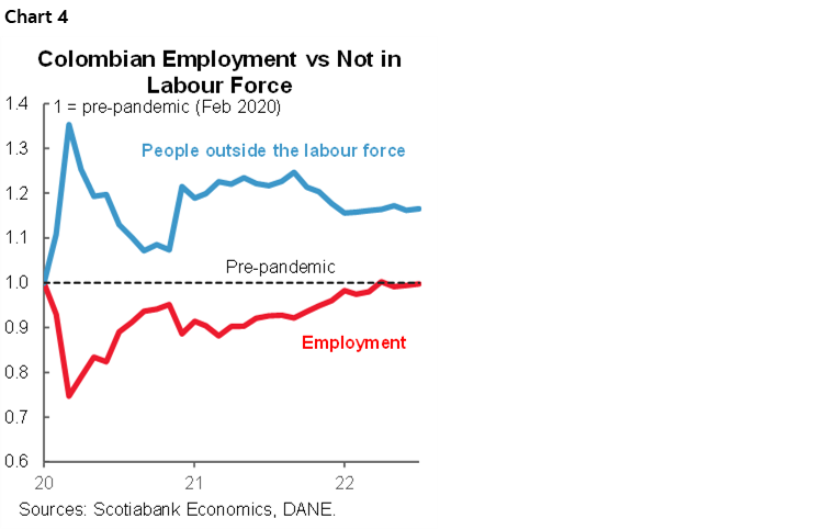 Chart 4: Colombian Employment vs Not in Labour Force