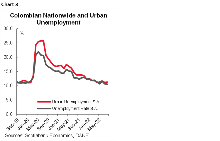 Chart 3: Colombian Nationwide and Urban Unemployment