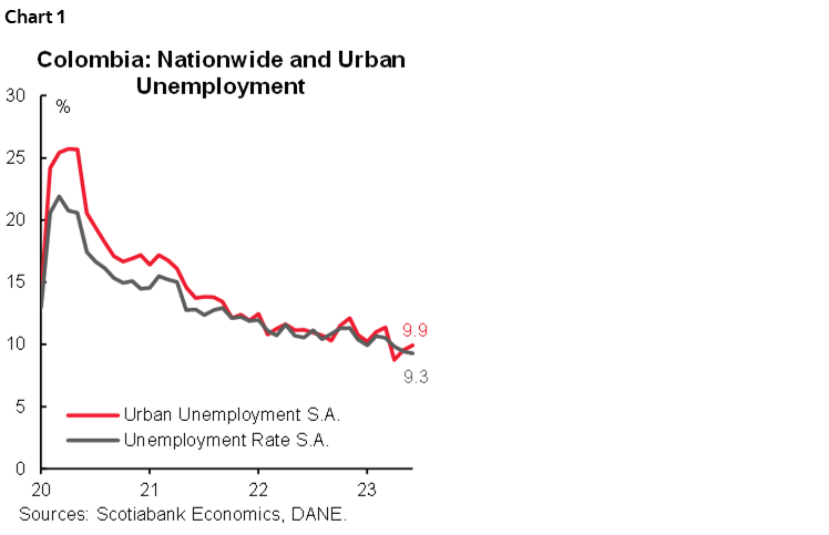Chart 1: Colombia: Nationwide and Urban Unemployment