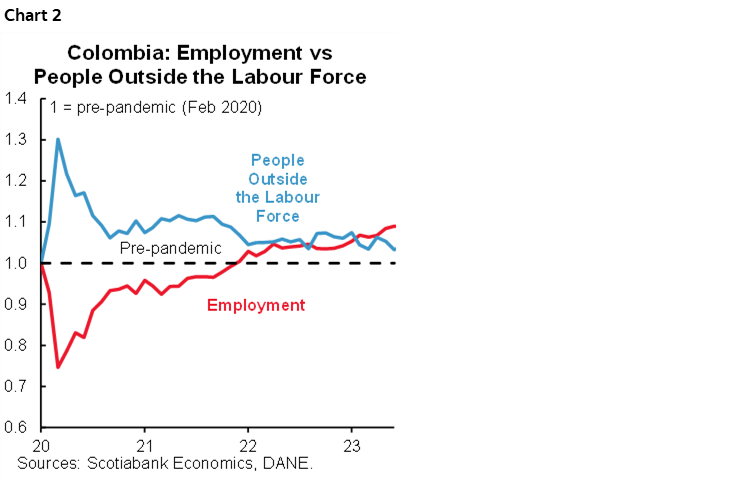 Chart 2: Colombia: Employment vs People Outside the Labour Force