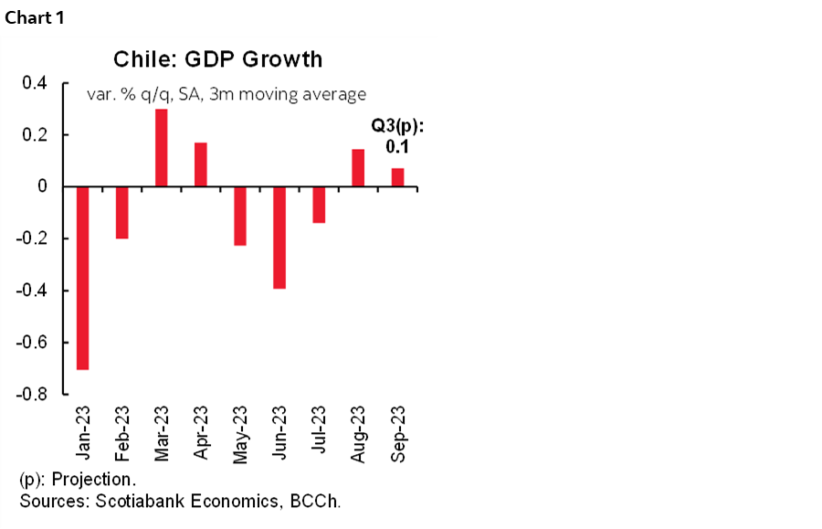 Chart 1: Chile: GDP Growth