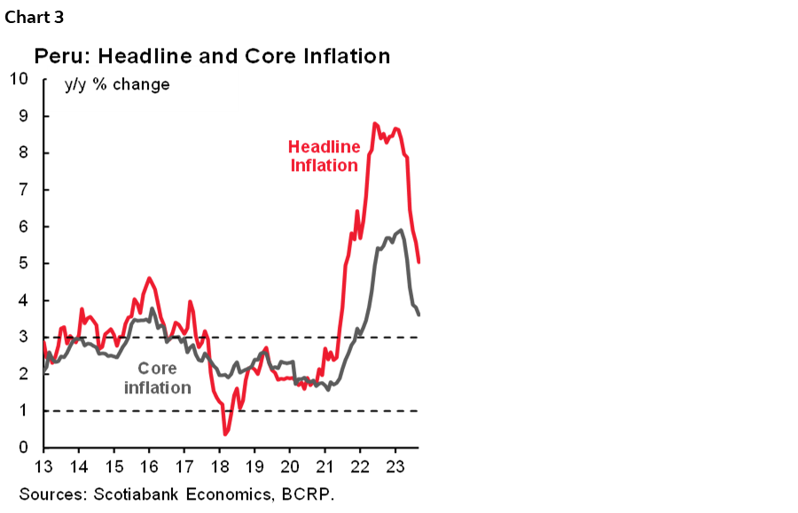 Chart 3: Peru: Headline and Core Inflation