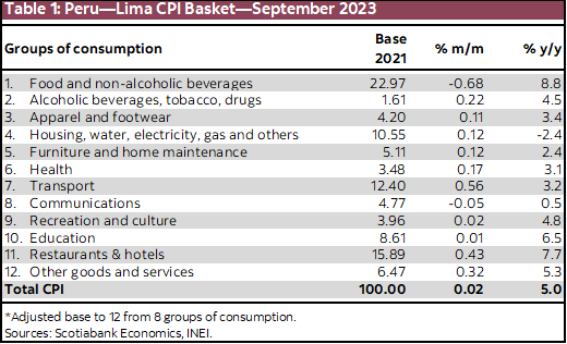 Table 1: Peru—Lima CPI Basket—September 2023