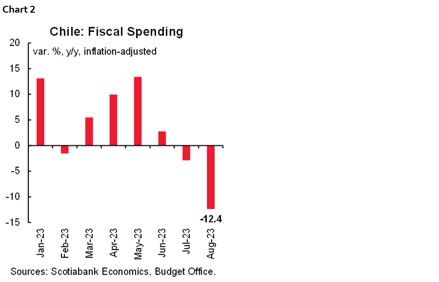 Chart 2: Chile: Fiscal Spending