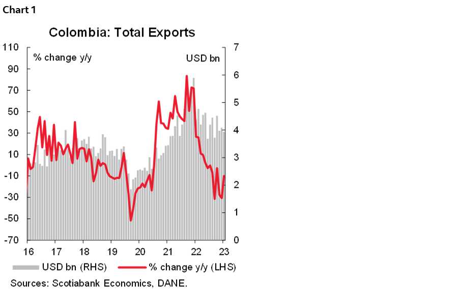 Chart 1: Colombia: Total Exports