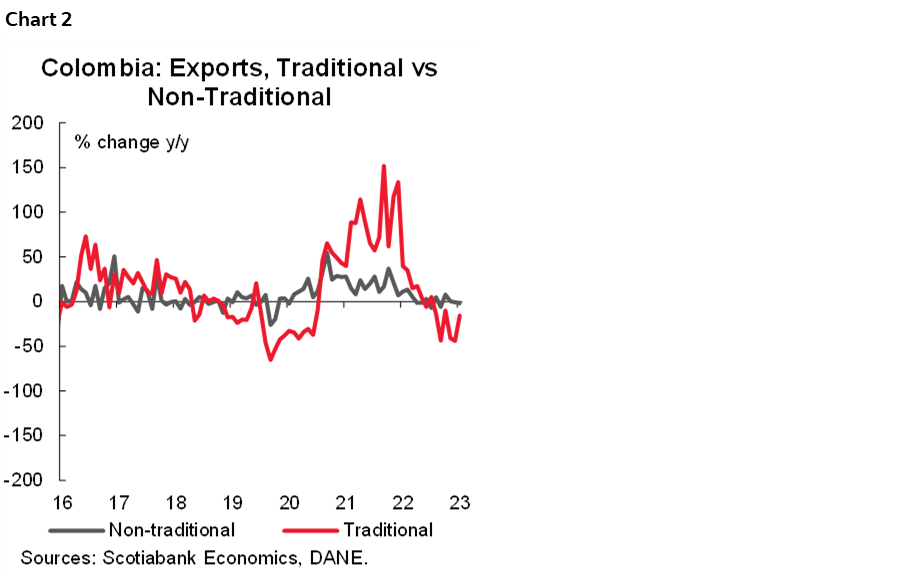 Chart 2: Colombia: Exports, Traditional vs Non-Traditional