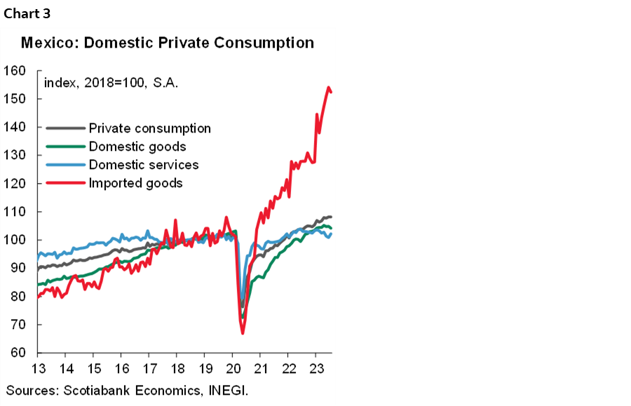 Chart 3: Mexico: Domestic Private Consumption