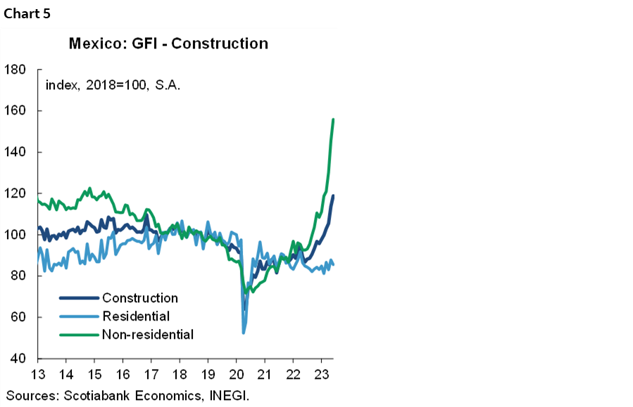 Chart 5: Mexico: GFI - Construction