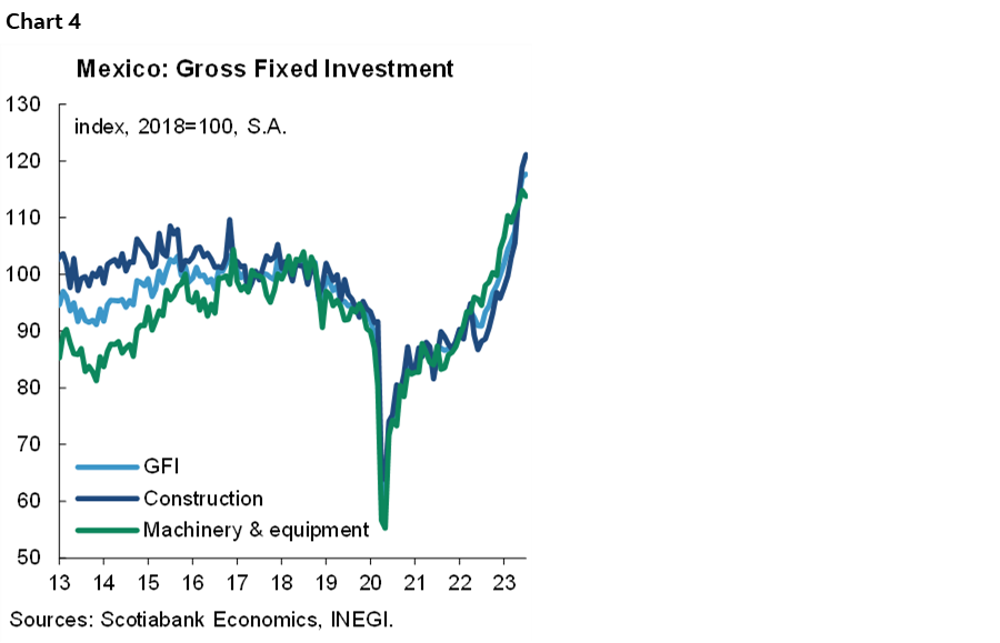 Chart 4: Mexico: Gross Fixed Investment