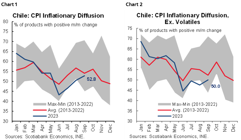 Chart 1: Chile: CPI Inflationary Diffusion; Chart 2: Chile: CPI Inflationary Diffusion, Ex. Volatiles