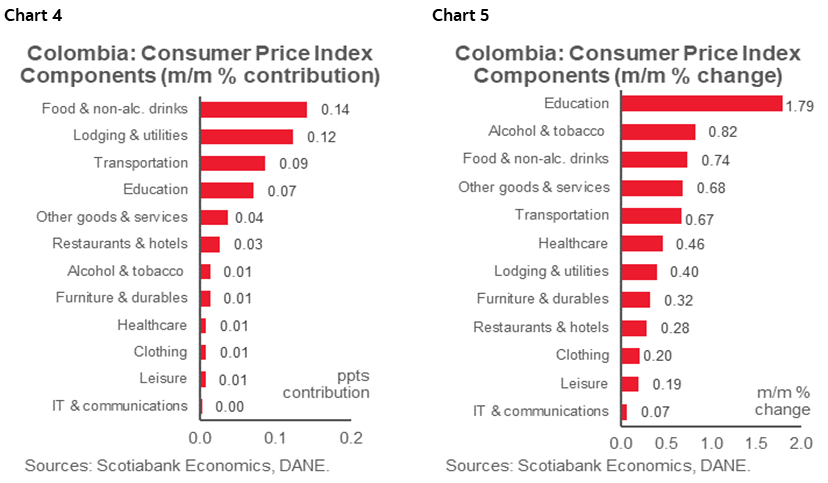 Chart 4: Colombia: Consumer Price Index Components; Chart 5: Colombia: Consumer Price Index Components
