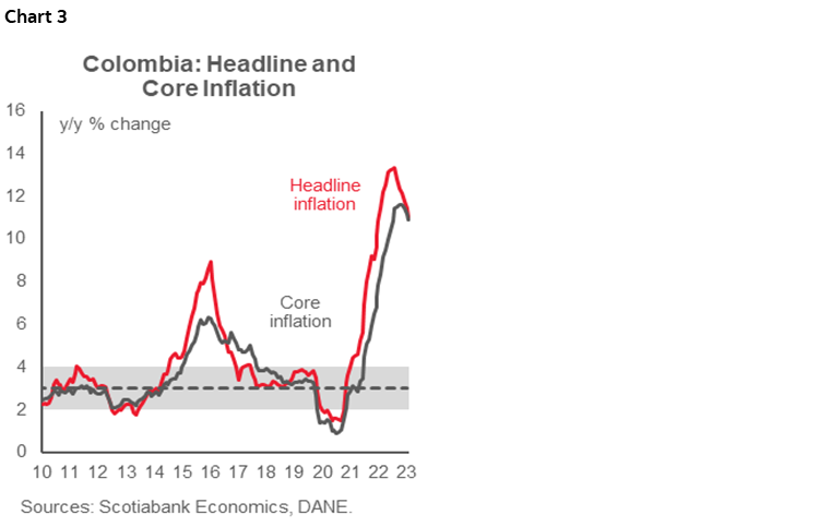 Chart 3: Colombia: Headline and Core Inflation