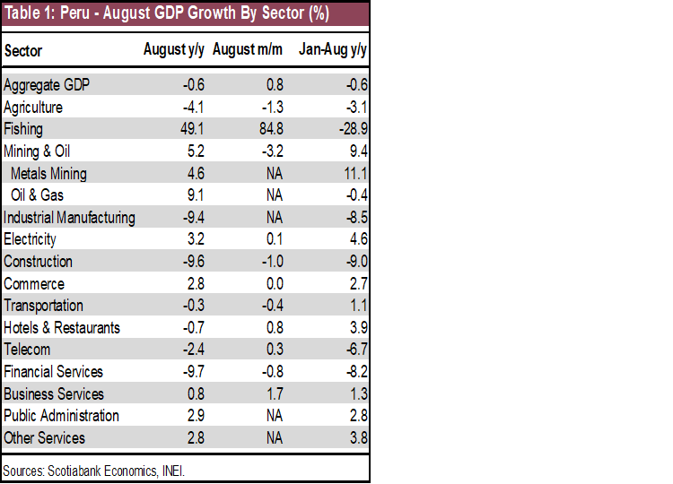 Table: Peru - August GDP Growth By Sector (%)