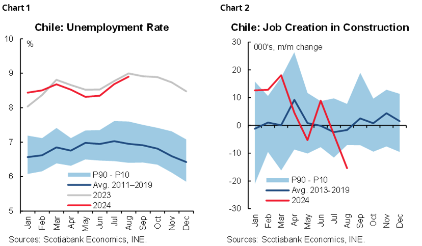 Chart 1: Chile: Unemployment Rate; Chart 2: Chile: Job Creation in Construction