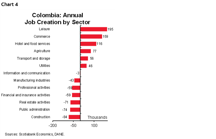 Chart 4: Colombia: Annual Job Creation by Sector