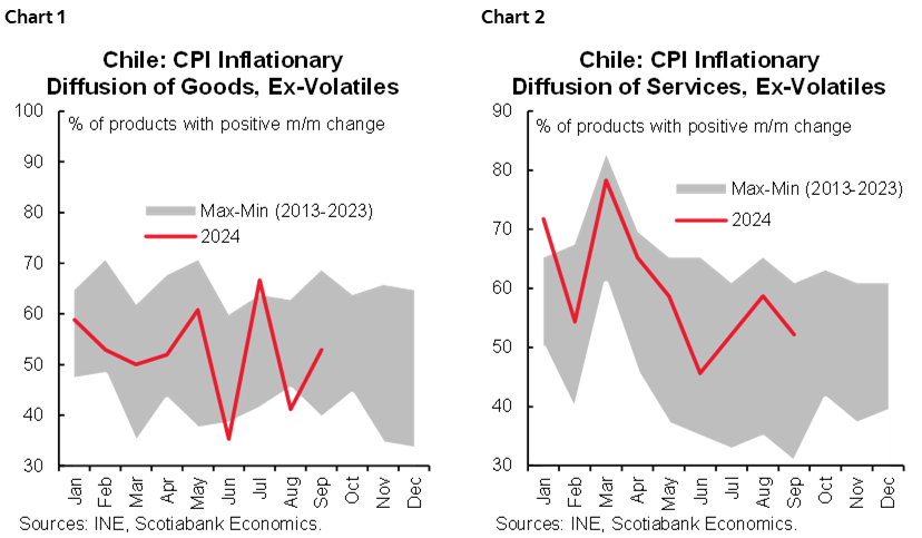 Chart 1: Chile: CPI Inflationary Diffusion of Goods, Ex-Volatiles; Chart 2: Chile: CPI Inflationary Diffusion of Services, Ex-Volatiles 